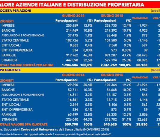 Crisi. Unimpresa Calabria, in mani straniere il 51% di spa quotate italiane