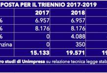 Legge Stabilità, Unimpresa: su accise benzina e Iva stangata da 54 miliardi