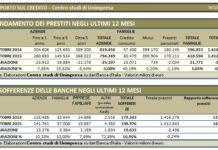 Banche. Unimpresa Calabria, primo calo delle sofferenze dal 2008 a 198 miliardi