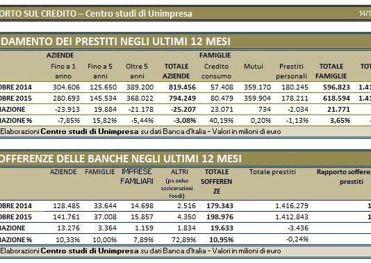 Banche. Unimpresa Calabria, primo calo delle sofferenze dal 2008 a 198 miliardi