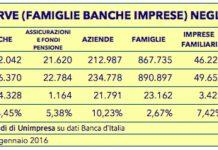 Crisi: Unimpresa, famiglie e imprese non spendono e lasciano in banca 64 mld in più in un anno