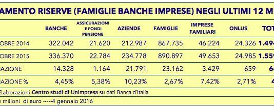 Crisi: Unimpresa, famiglie e imprese non spendono e lasciano in banca 64 mld in più in un anno