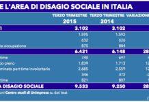 Crisi, a rischio povertà 9,5 milioni di italiani