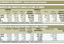 Banche. Unimpresa, nuovo record sofferenze a 201 mld, prestiti aziende giù di 13 mld.