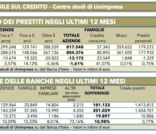 Banche. Unimpresa, nuovo record sofferenze a 201 mld, prestiti aziende giù di 13 mld.