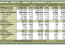Banche: Unimpresa Calabria, crediti deteriorati e sofferenze a 348 miliardi