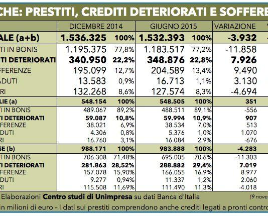 Banche: Unimpresa Calabria, crediti deteriorati e sofferenze a 348 miliardi
