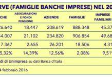 Crisi: Le famiglie e imprese non spendono