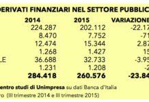 Crisi. Unimpresa-Calabria, mina derivati da 34 miliardi su conti pubblici italiani