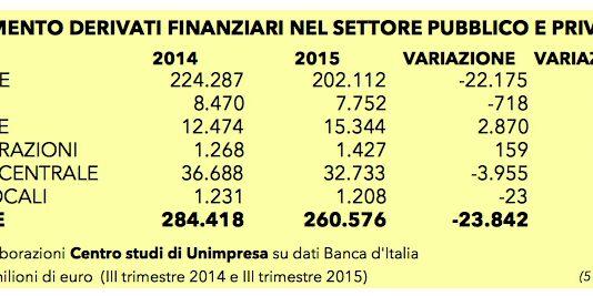 Crisi. Unimpresa-Calabria, mina derivati da 34 miliardi su conti pubblici italiani