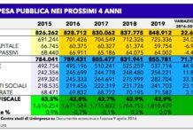 Unimpresa-Calabria , in 4 anni stangata fiscale da oltre 71 miliardi