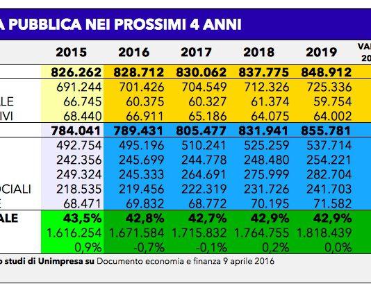 Unimpresa-Calabria , in 4 anni stangata fiscale da oltre 71 miliardi