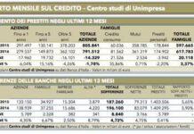 Banche: Unimpresa, prestiti ad aziende -14 mld e sofferenze a 196 mld