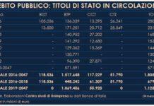 Unimpresa- Calabria, con misure Bce vantaggi su 280 miliardi di debito in scadenza nel 2016