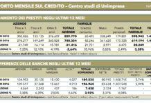 Unimpresa Calabria: Il credito alle imprese negli ultimi anni è sistematicamente diminuito
