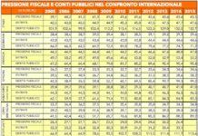 Crisi: Unimpresa, su tasse e debito pubblico Italia supera Europa e Usa