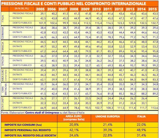 Crisi: Unimpresa, su tasse e debito pubblico Italia supera Europa e Usa
