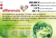 Raccolta differenziata a Cittanova, l’amministrazione ai cittadini: 300mila volte grazie