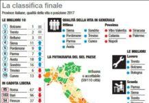 Qualità della vita in Italia. Maglia nera a Vibo Valentia