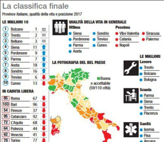 Qualità della vita in Italia. Maglia nera a Vibo Valentia