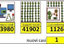 Coronavirus in Calabria, oggi solo un nuovo caso
