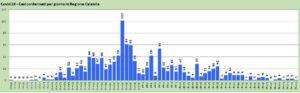 Andamento dei contagi in Calabria