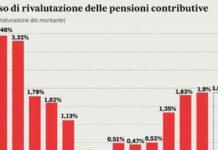 Il Pensiero del Giorno. La caduta del Pil: Le pensioni languono