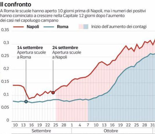 Rapporto Apertura Scuole/ Aumento dei Contagi, lo Studio apparso sul Corriere della Sera che dimostra come non ci sia alcuna correlazione
