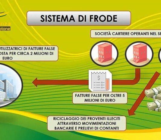 Operazione “Krimata”: frodi fiscali e riciclaggio, 56 indagati