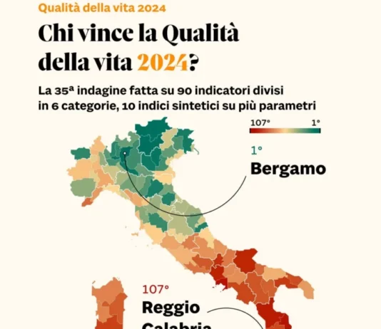 Benessere bambini e over 65, Calabria in coda nelle classifiche report qualità vita